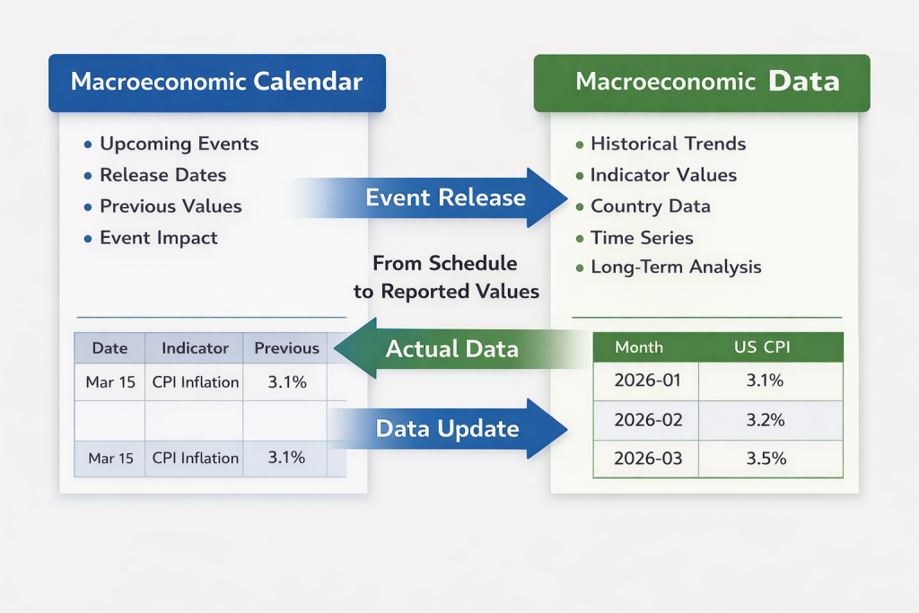 Macroeconomic Calendar and Macroeconomic Data comparison
