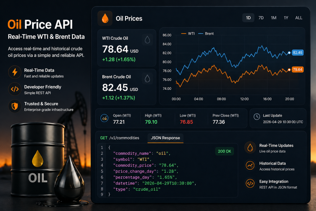 Oil price API dashboard showing WTI and Brent data with real-time JSON response