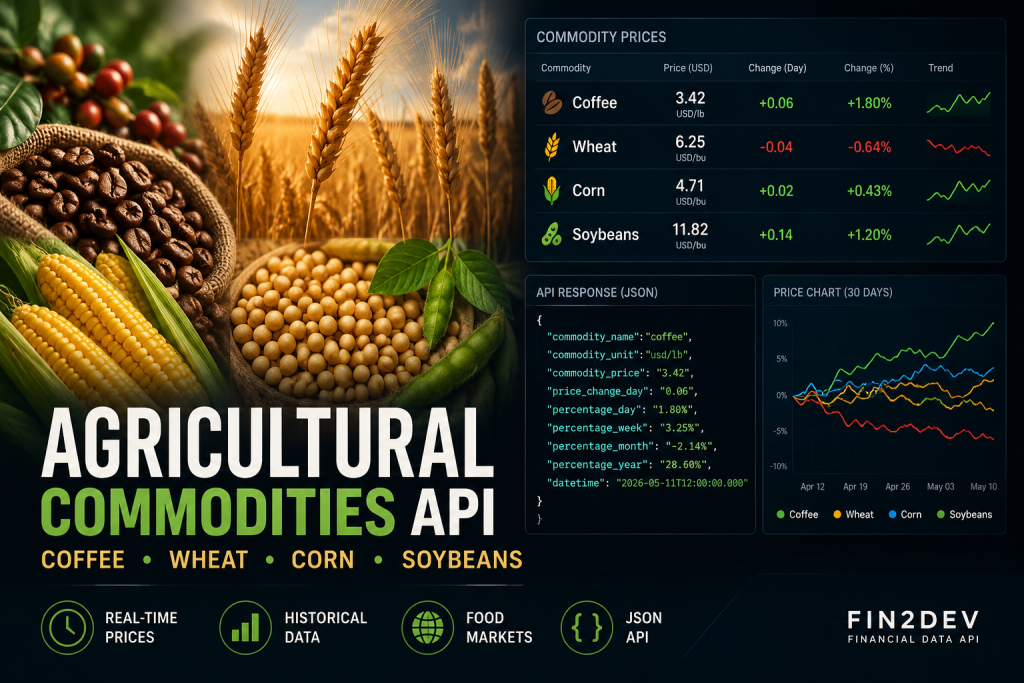 Agricultural Commodities Price API dashboard showing real-time coffee, wheat, corn, and soybean prices with JSON data integration