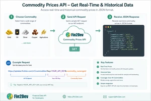 Commodity Prices API (Commodity Price API) Diagram showing how to get real-time and historical commodity prices in JSON format