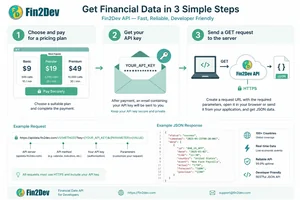 JSON API Quick Start Diagram showing how to get JSON financial data in 3 simple steps