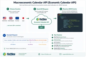 Macroeconomic Calendar API (Economic Calendar API) Diagram showing how to get real-time and historical economic events in JSON format